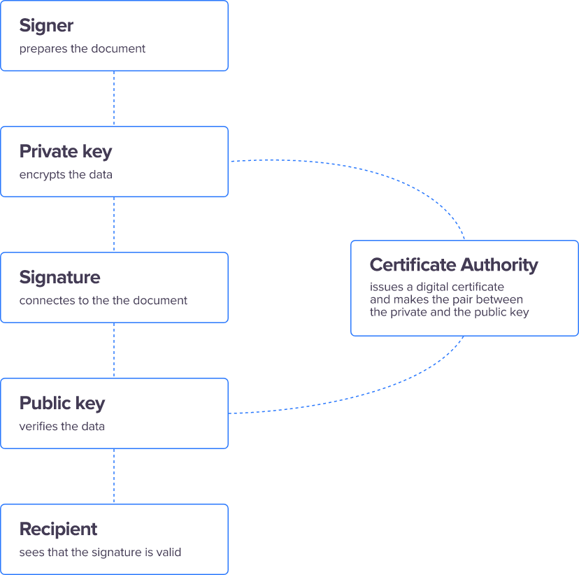 [Compliance-SG] Electronic signature – common practice(图5)